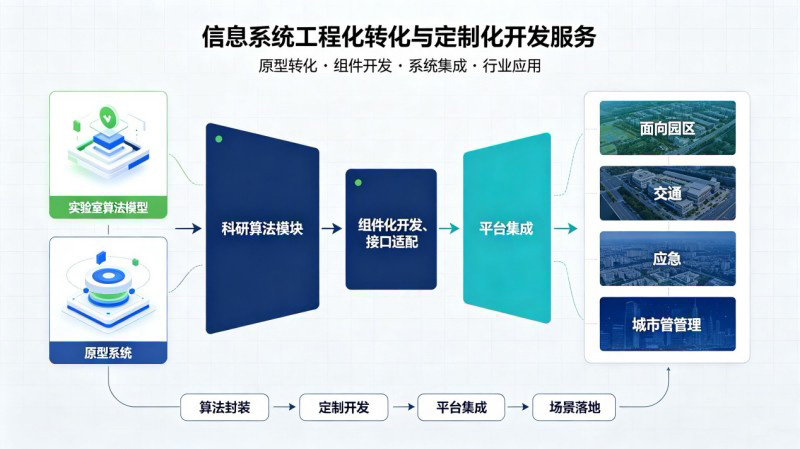 6.-自研成果工程化转化与定制软件开发服务.jpg